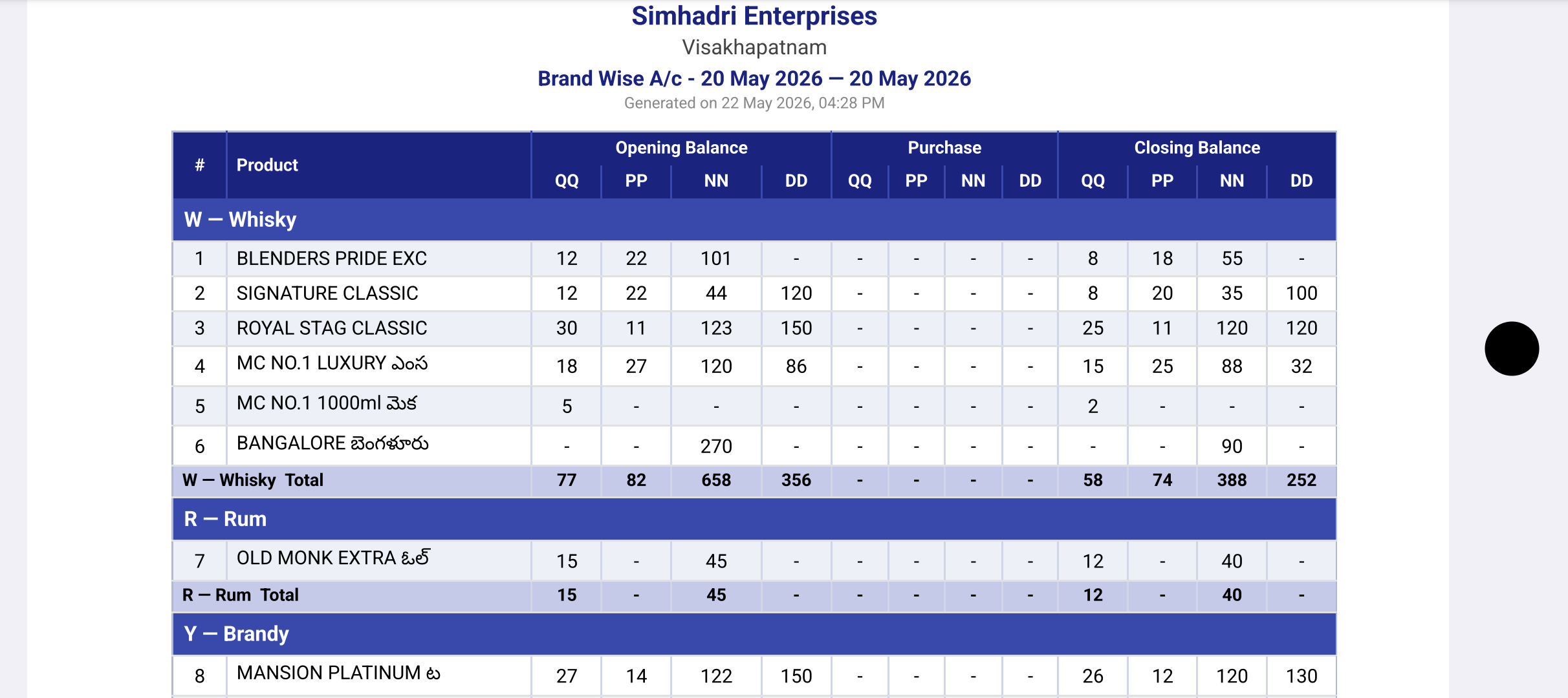 Brand Wise Account report